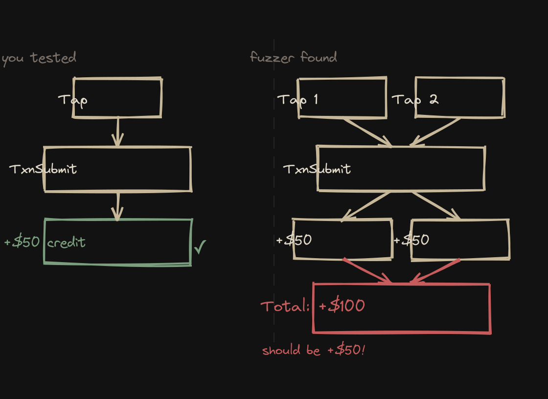 Diagram showing single tap giving +$50 vs double tap giving +$100